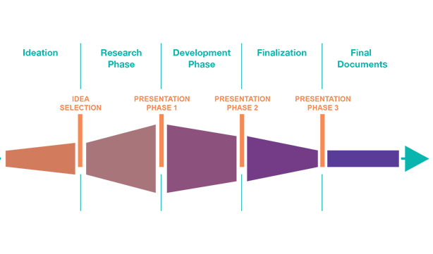 business innovation stage gate process