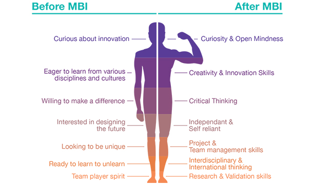 innovation before after mbi