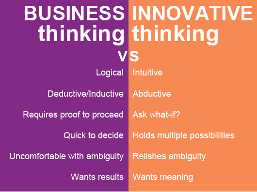 Business thinking versus Innovative thinking