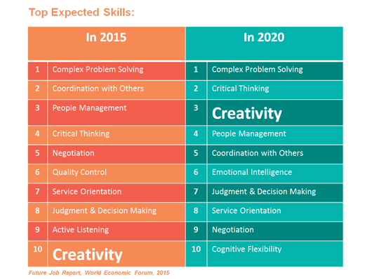 Top Expected skills between 2015 and 2020