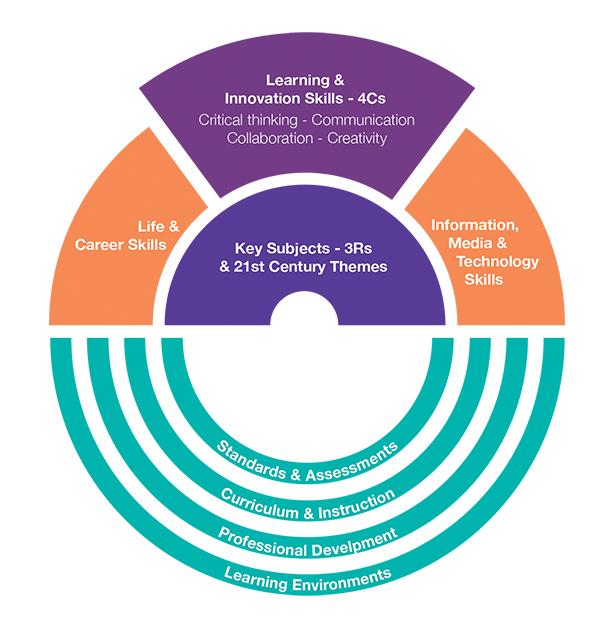 21st century learner standards