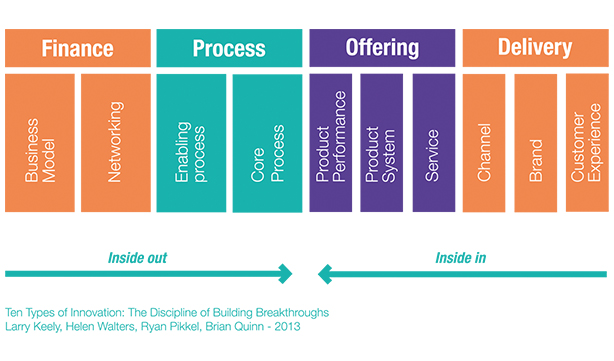 ten innovation types